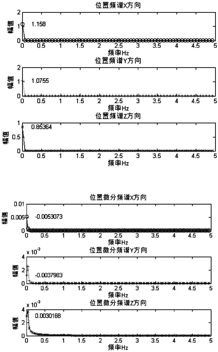 Time and frequency domain mixed identification method of non-cooperative target motion and inertial parameters