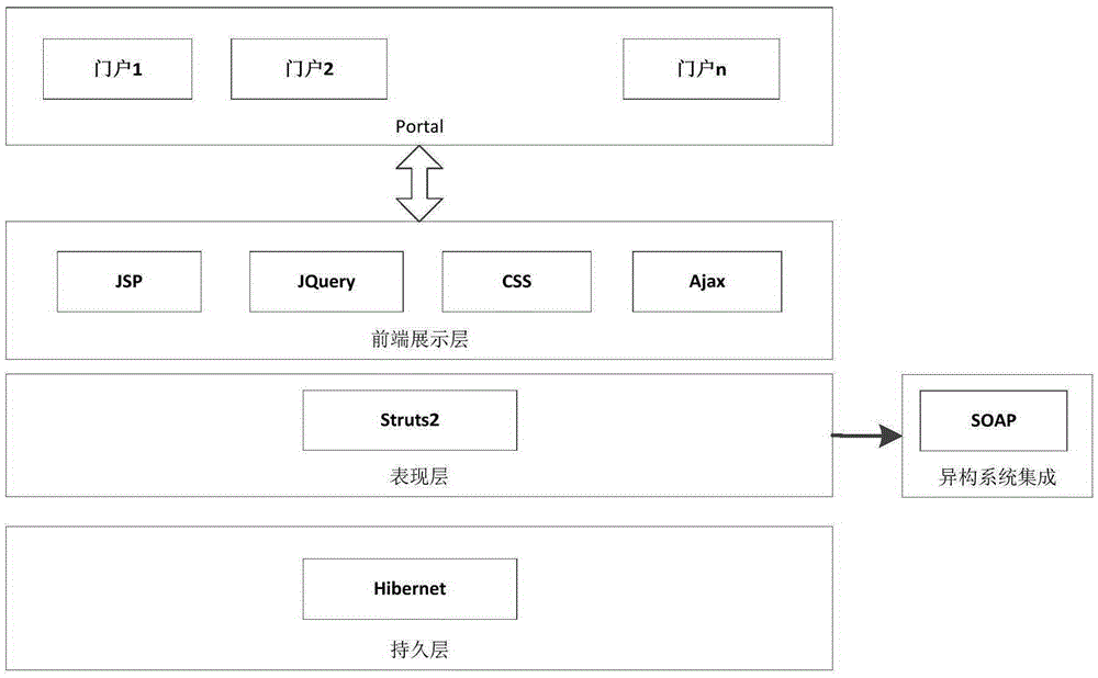 Comprehensive portal management system of dragging type layout configuration