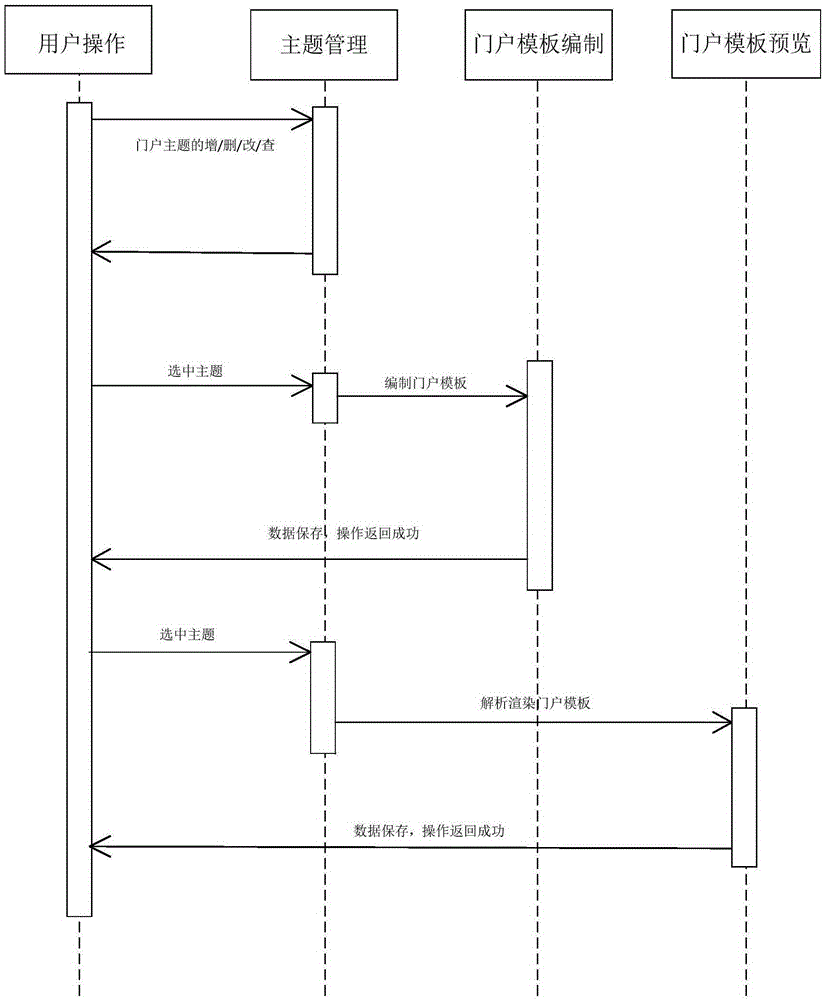 Comprehensive portal management system of dragging type layout configuration