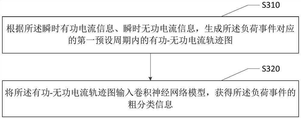 Load identification method, system and device and computer readable storage medium