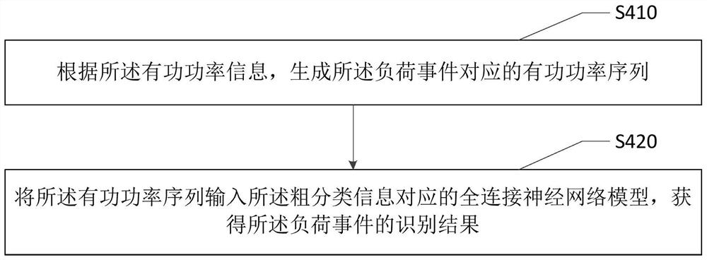 Load identification method, system and device and computer readable storage medium