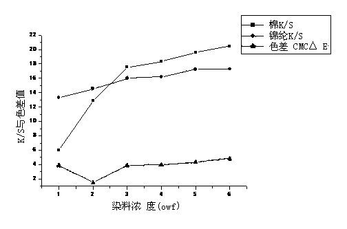 Brocade cotton fabric short-process dyeing method