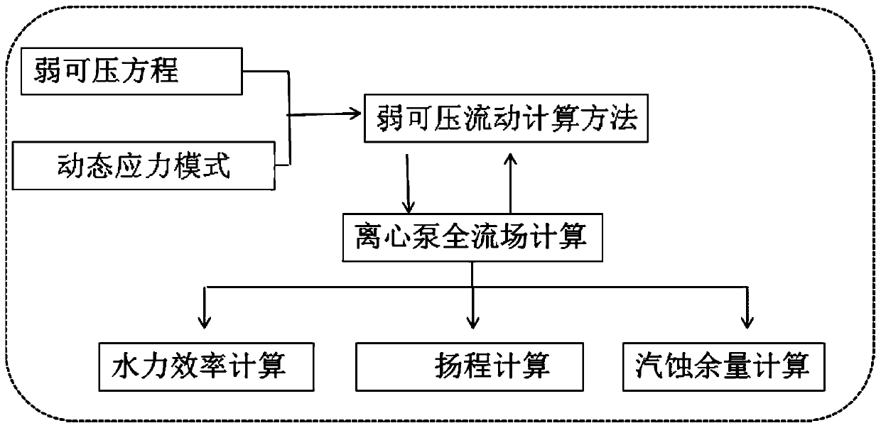 Hydraulic Performance Prediction Method of High Power Centrifugal Pump Based on Weakly Compressible Flow Analysis