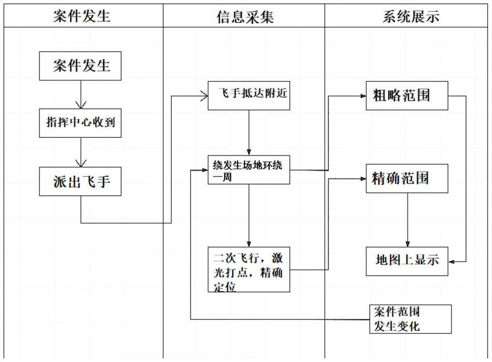 Air-ground integrated accurate range marking method based on GIS (Geographic Information System)