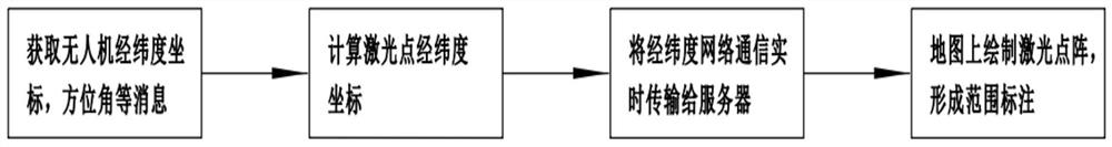 Air-ground integrated accurate range marking method based on GIS (Geographic Information System)