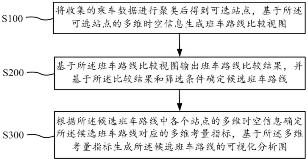 Visualization method and device for regular bus route planning, equipment and medium