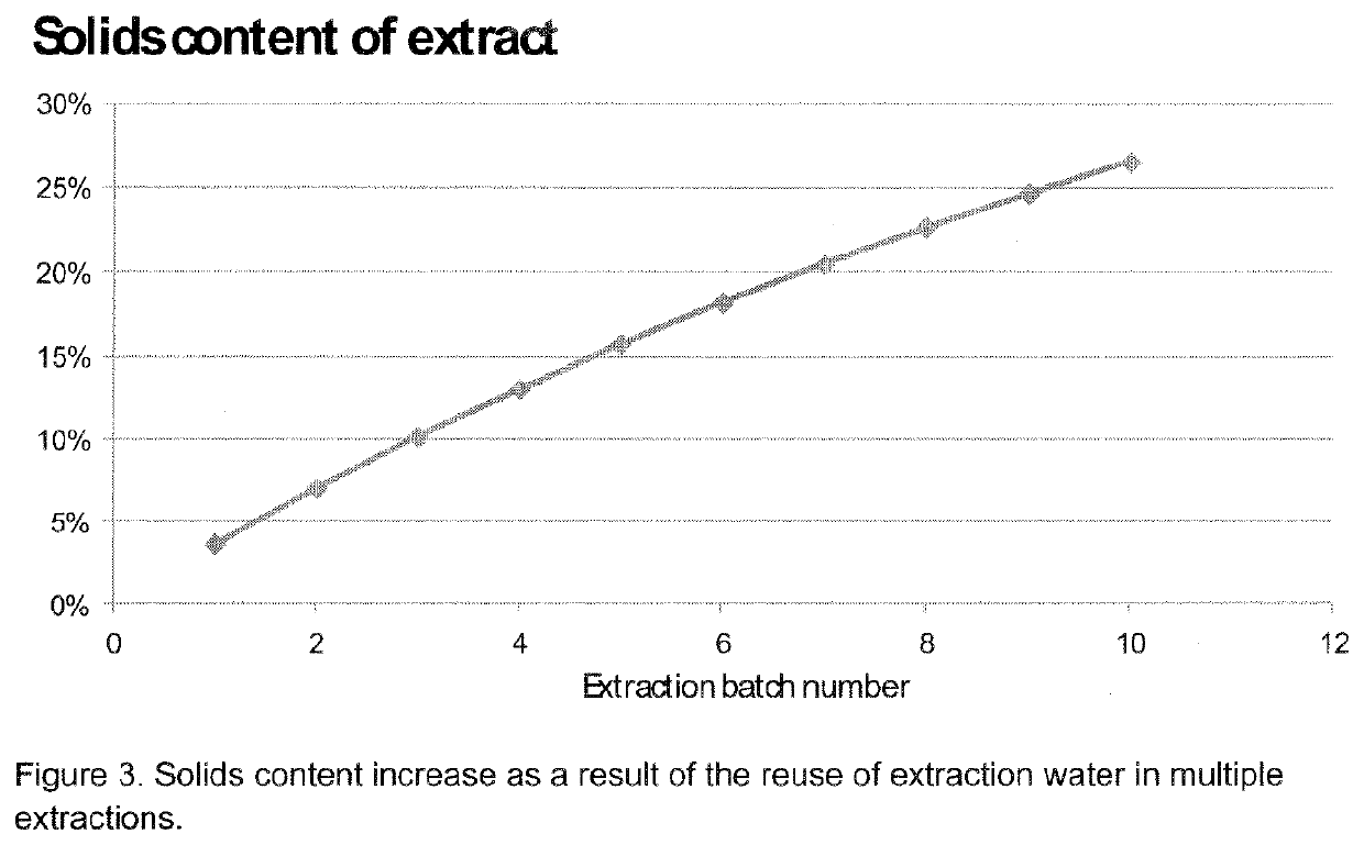 Method for extracting biomass