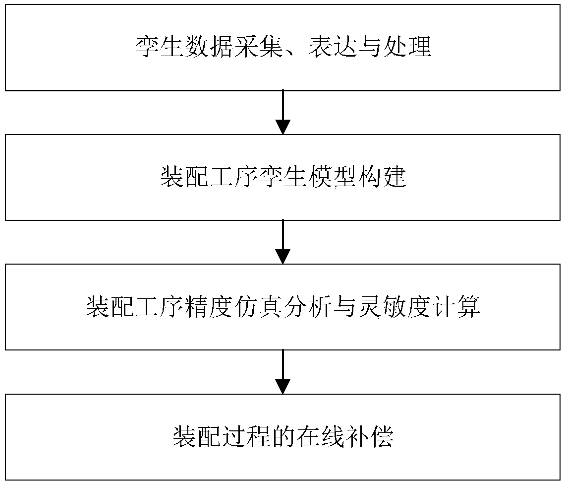 Digital twinning-based assembly precision simulation analysis method and system