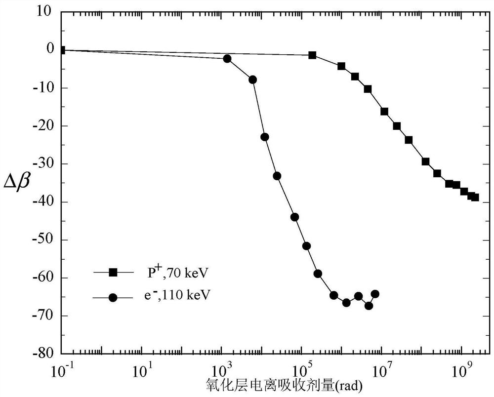 Test method for equivalent evaluation of ionization damage of heterogeneous radiation sources for bipolar devices