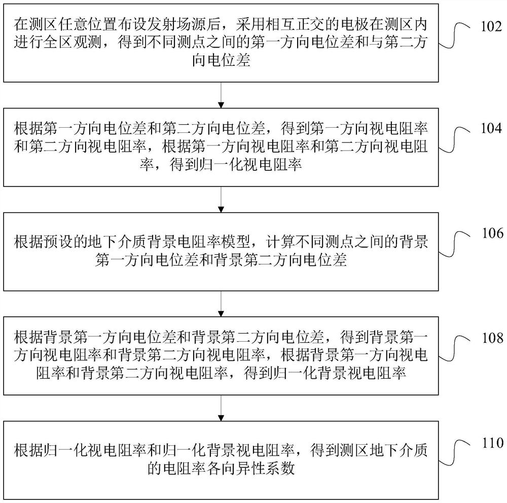 Method and device for acquiring electric anisotropy of underground media based on direct current method