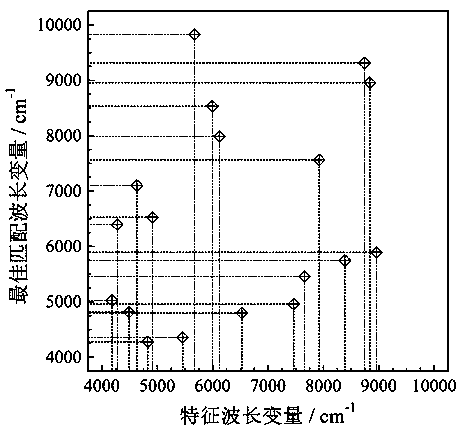 A Fast Matching Method of Spectral Characteristic Variables Based on Index Extremum