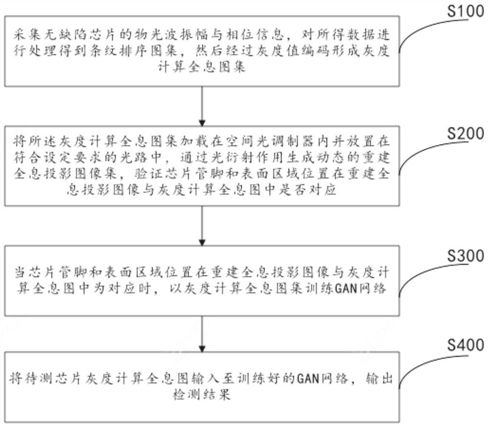 Generative adversarial network and computer-generated holography-based chip defect detection method