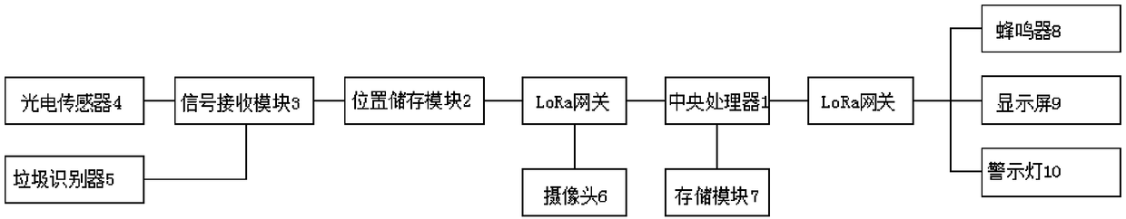 Garbage monitoring system based on LoRa wireless network