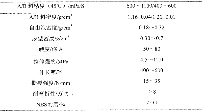 Microcellular polyurethane elastomer and preparation method thereof