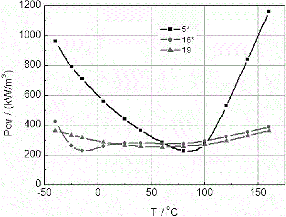 Low-loss manganese zinc ferrite material for temperature of 40 DEG C below zero to 160 DEG C and manufacturing method thereof