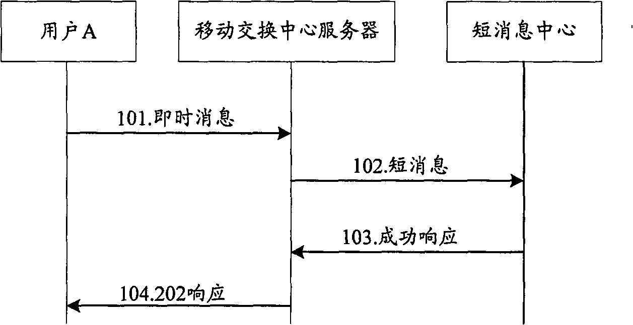 Method, apparatus and system for instant message receiving and transmitting