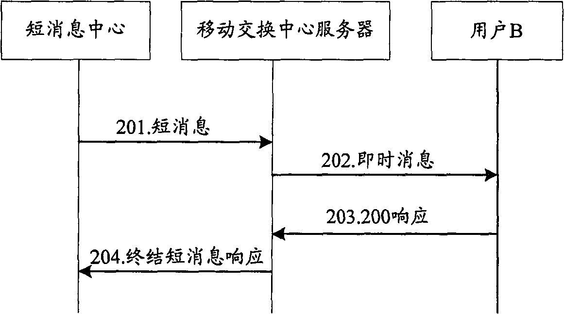 Method, apparatus and system for instant message receiving and transmitting