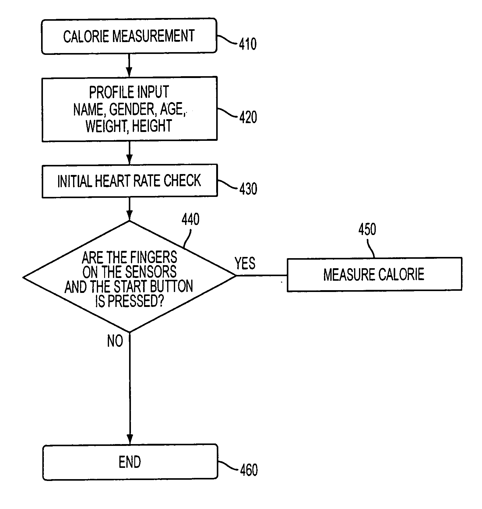 Method, medium, and apparatus for portably measuring calorie consumption