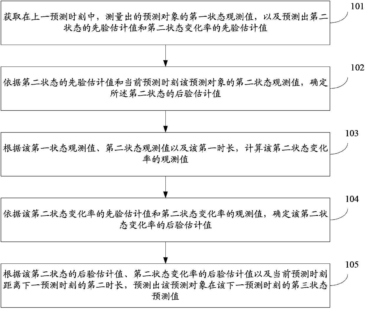 Prediction method and device