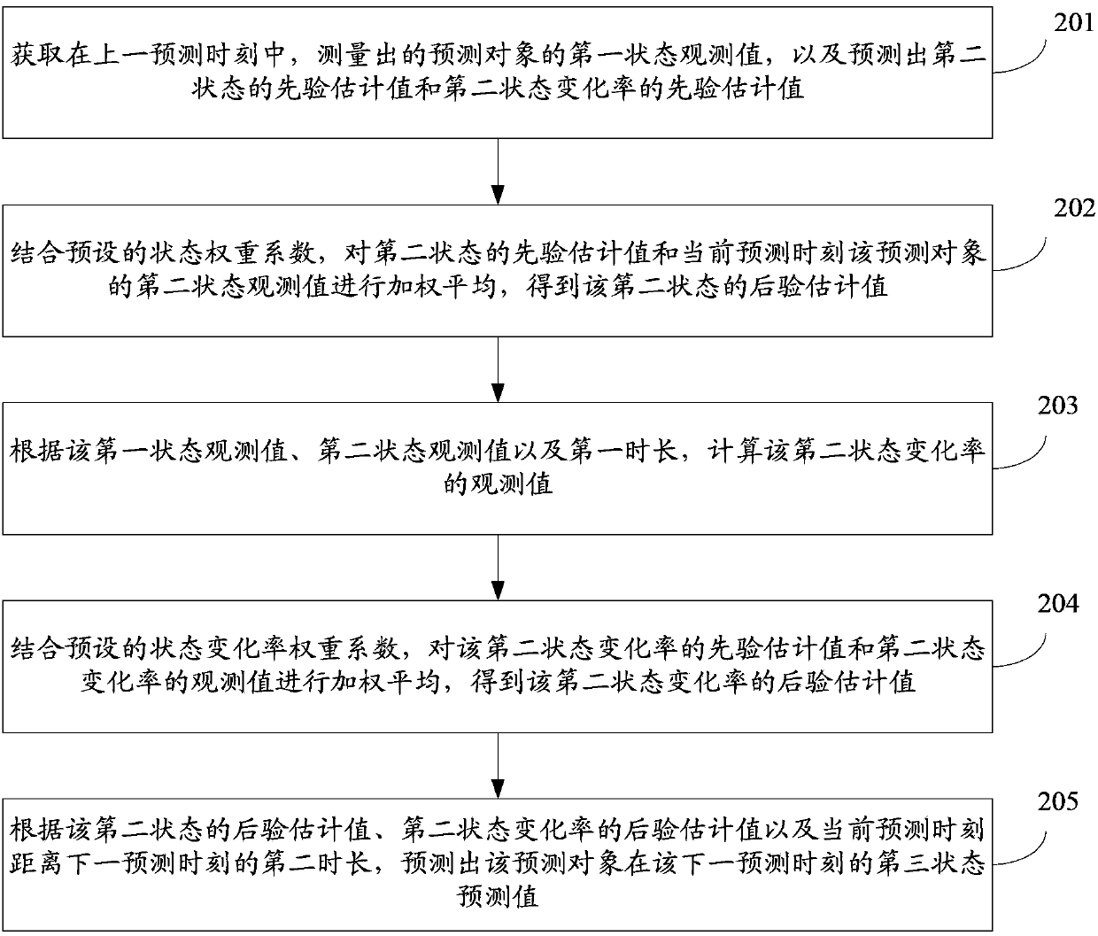 Prediction method and device