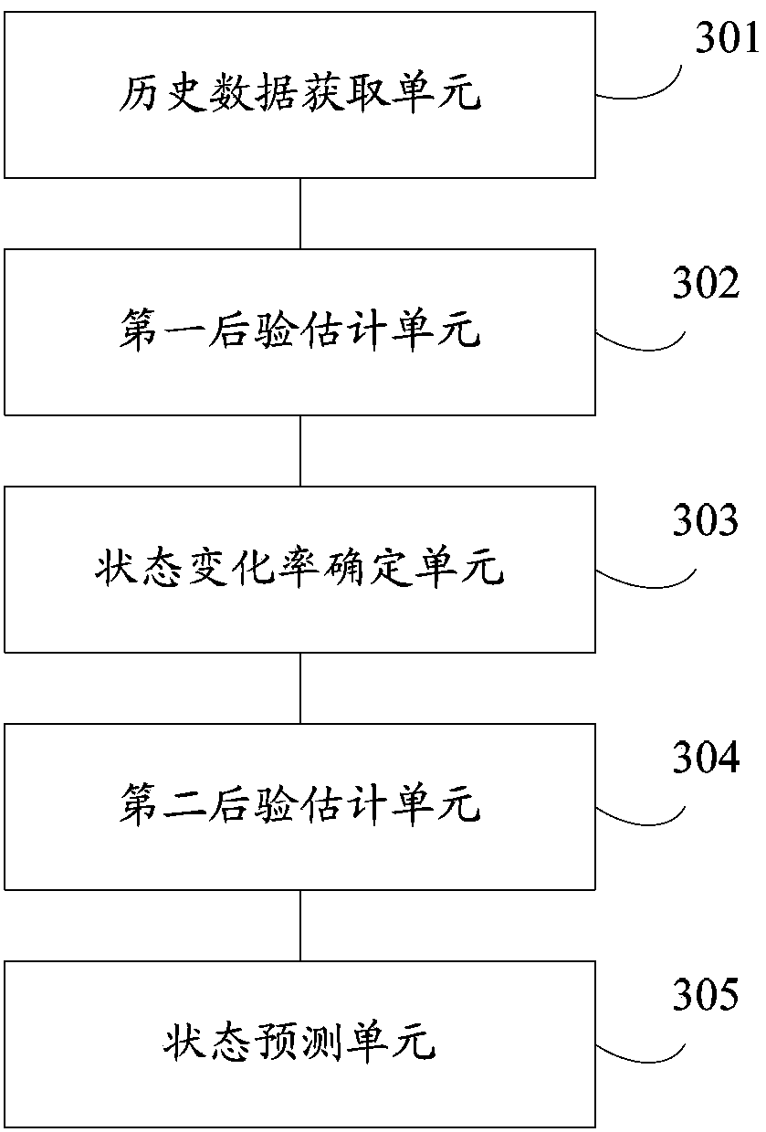 Prediction method and device