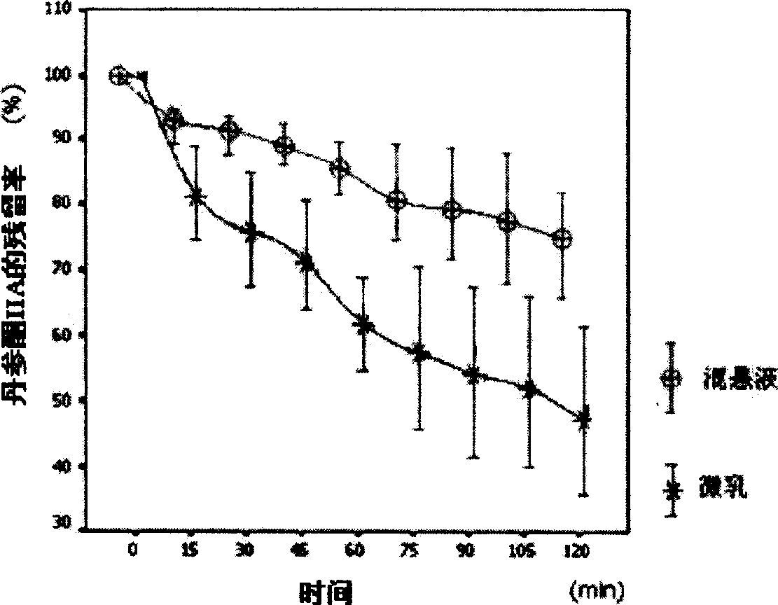 Preparation of Danshen root microemulsion