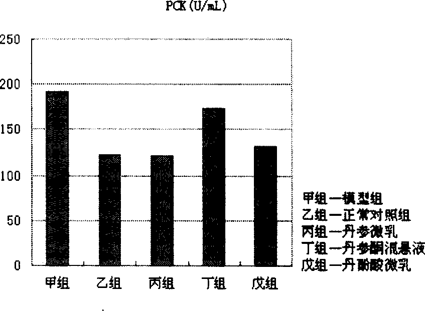 Preparation of Danshen root microemulsion