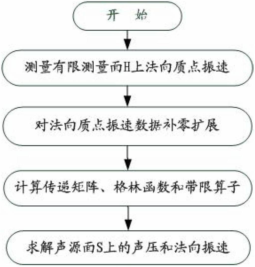 Noise source identification method adopting vibration speed measurement and partial near-field acoustical holography method