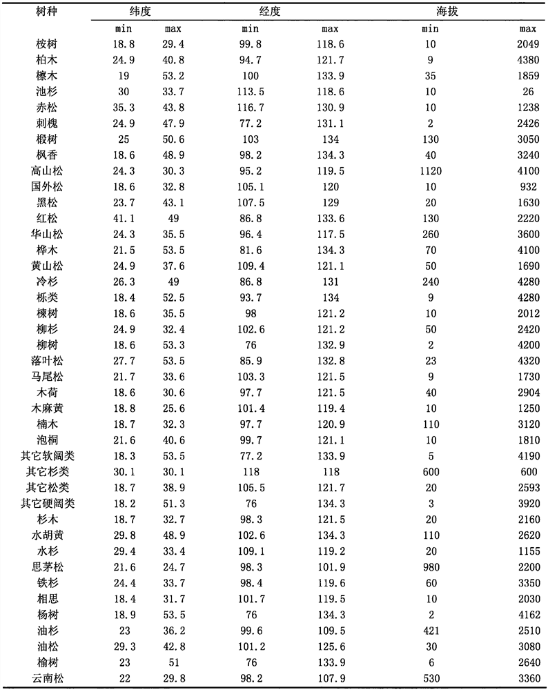 Intelligent evaluation method for suitability of forest and grass in land parcels