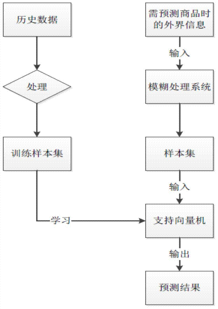 Commodity demand information prediction method under multiple influence factors