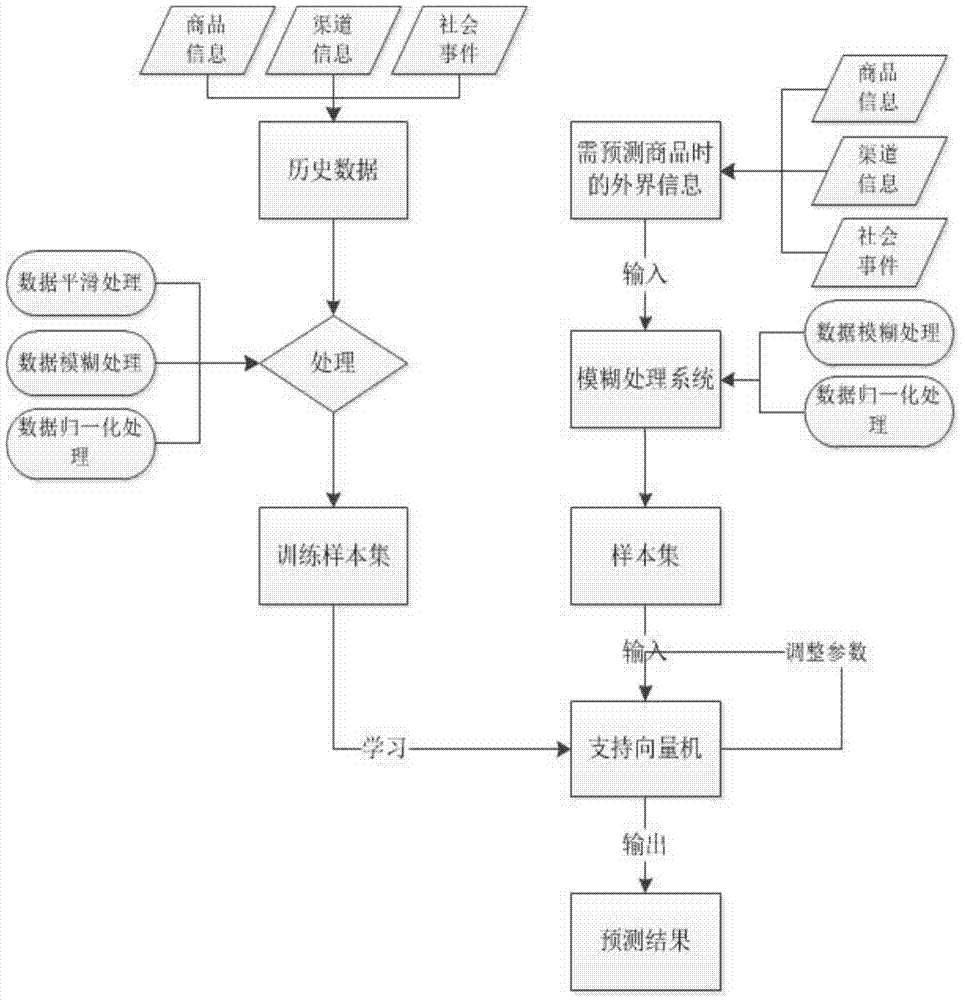 Commodity demand information prediction method under multiple influence factors