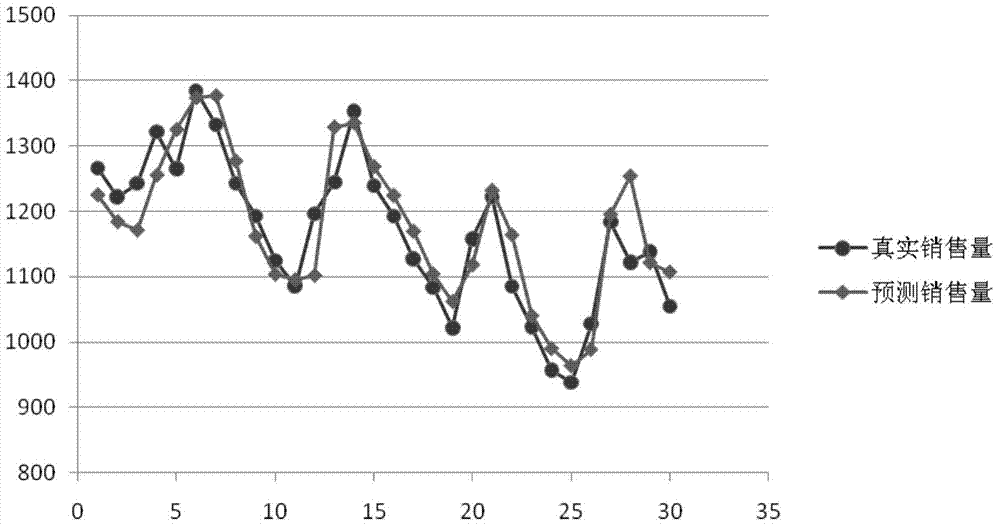 Commodity demand information prediction method under multiple influence factors