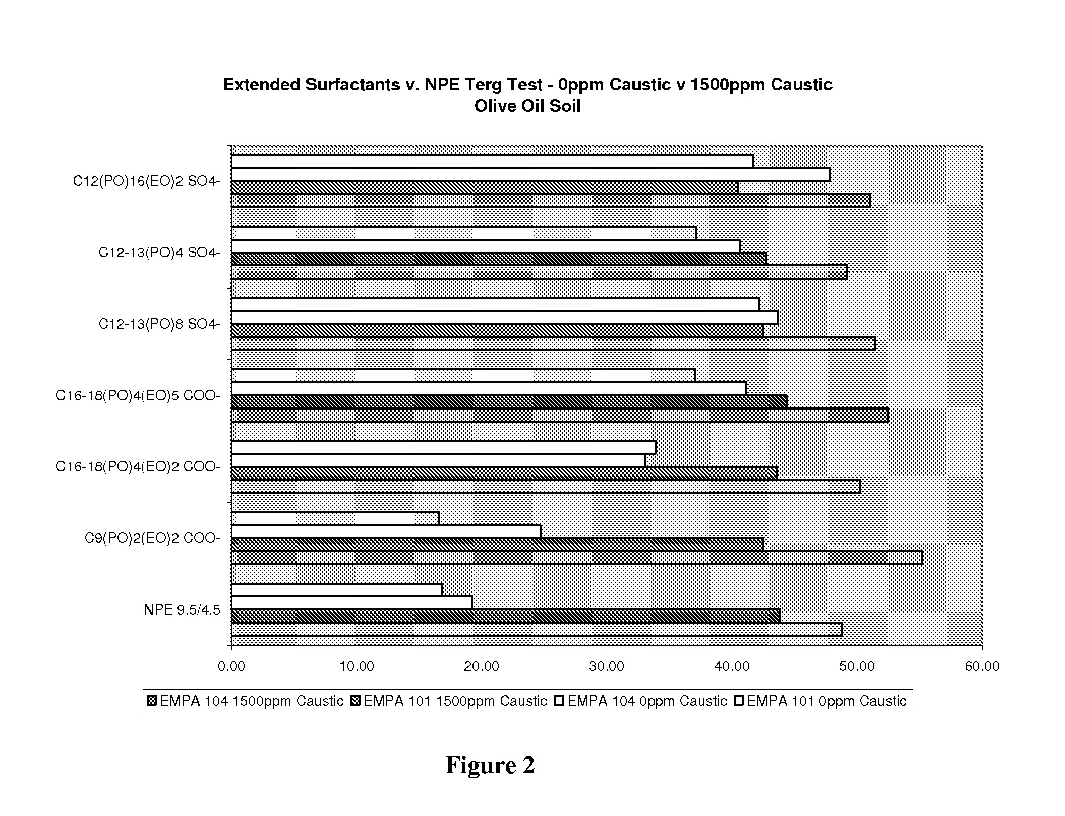 Laundry composition for treatment of sunscreen stains based on extended chain nonionic surfactants