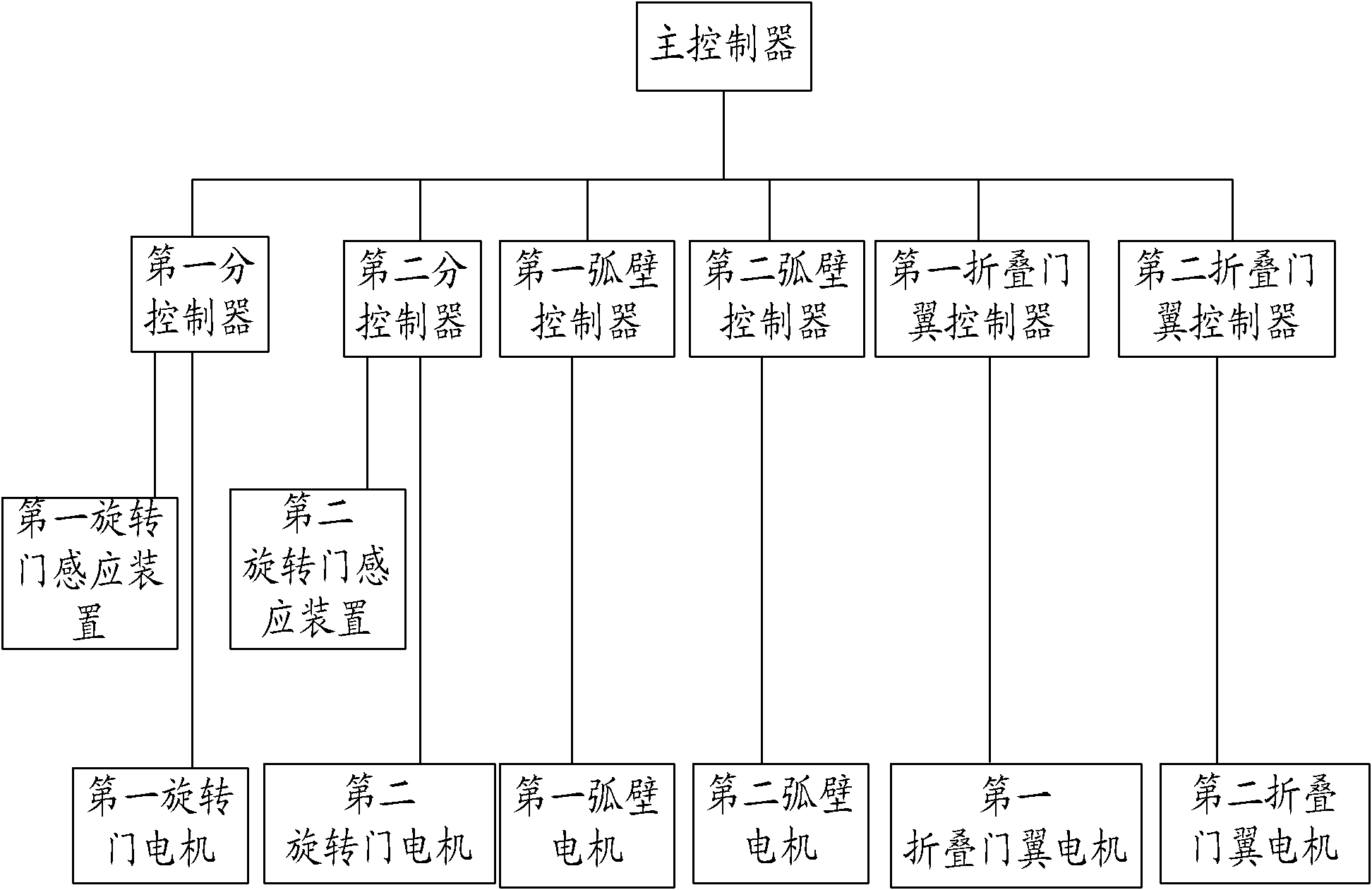 Control system for automatic revolving doors