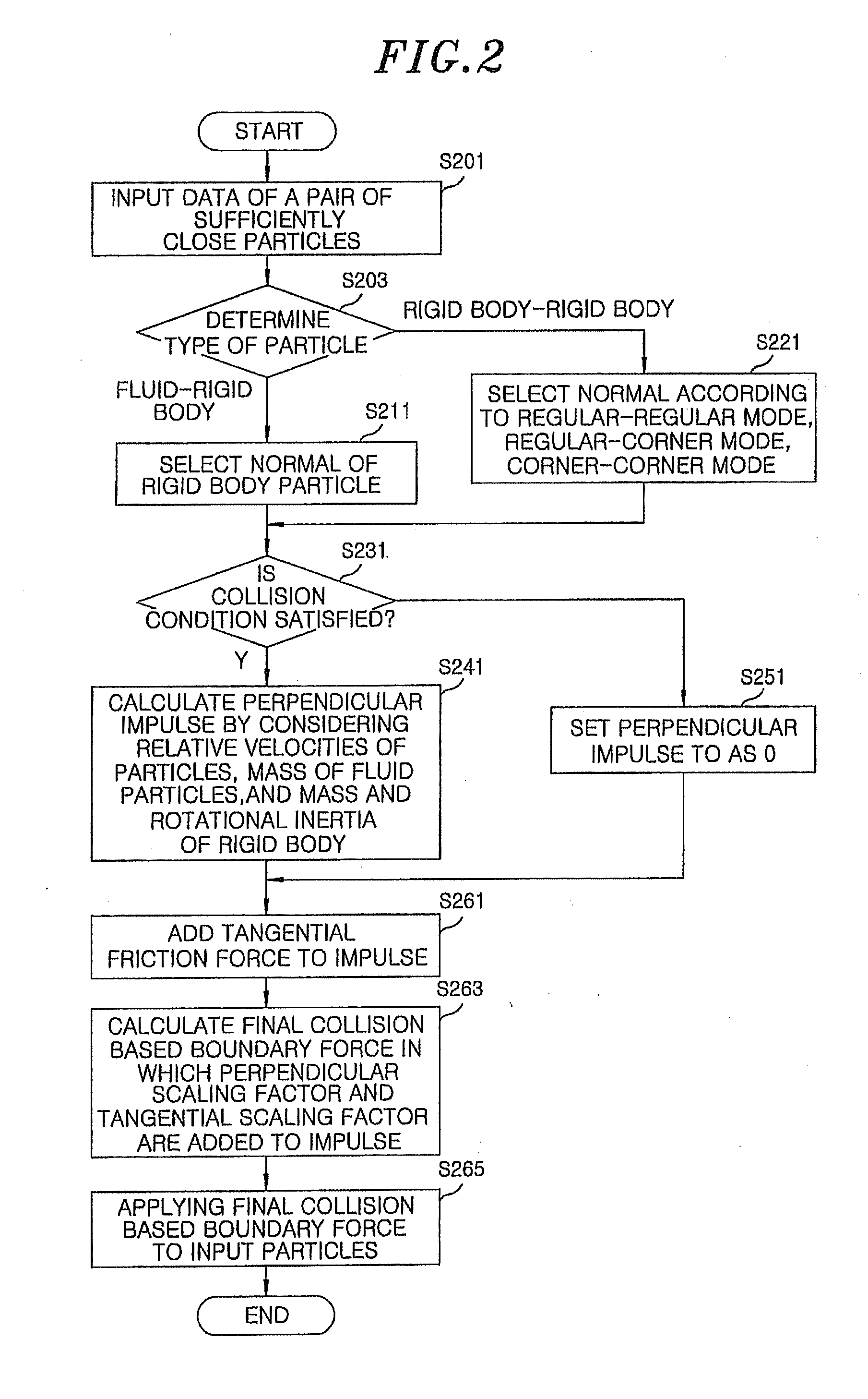 Method of processing rigid body interaction in particle-based fluid simulation