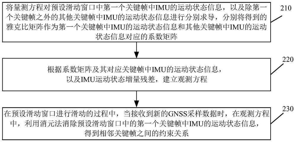 Calibration method and device for lever arm between inertial measurement unit and global navigation system