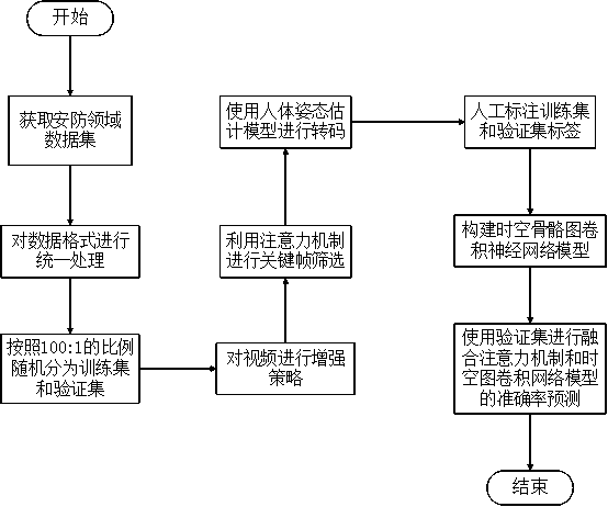 Human body action recognition method fusing attention mechanism and space-time diagram convolutional neural network under security scene