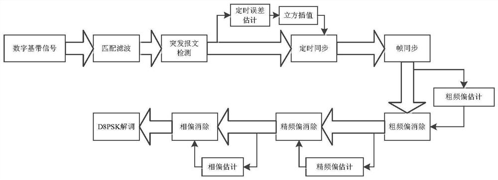 An all-digital demodulation method based on open-loop structure