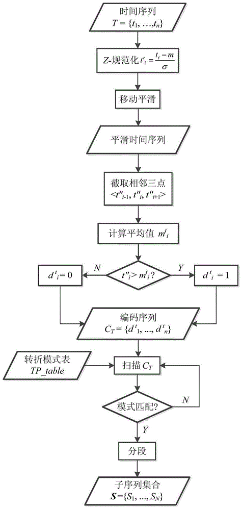 Time series data nearest-neighbor classifying method based on subsection orthogonal polynomial decomposition