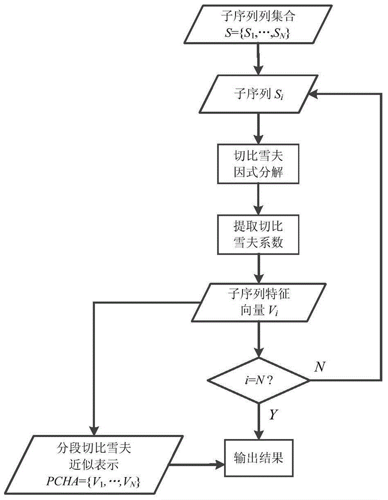 Time series data nearest-neighbor classifying method based on subsection orthogonal polynomial decomposition