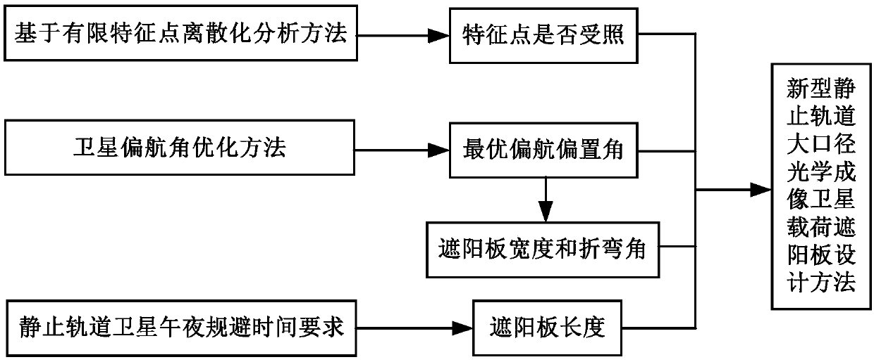 Geostationary orbit large aperture optical imaging satellite payload shade design method