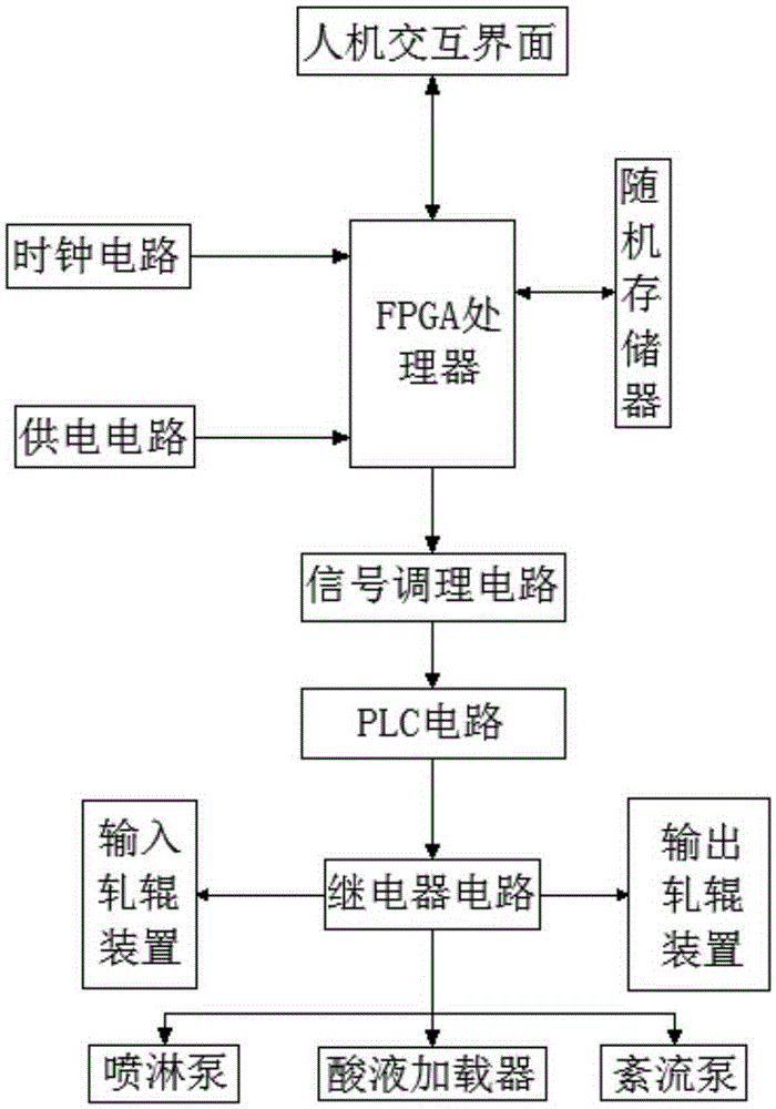 Strip steel pickling system with spraying system