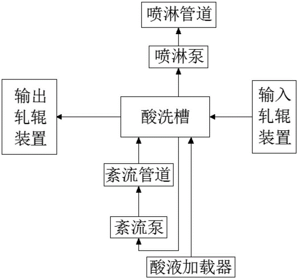 Strip steel pickling system with spraying system