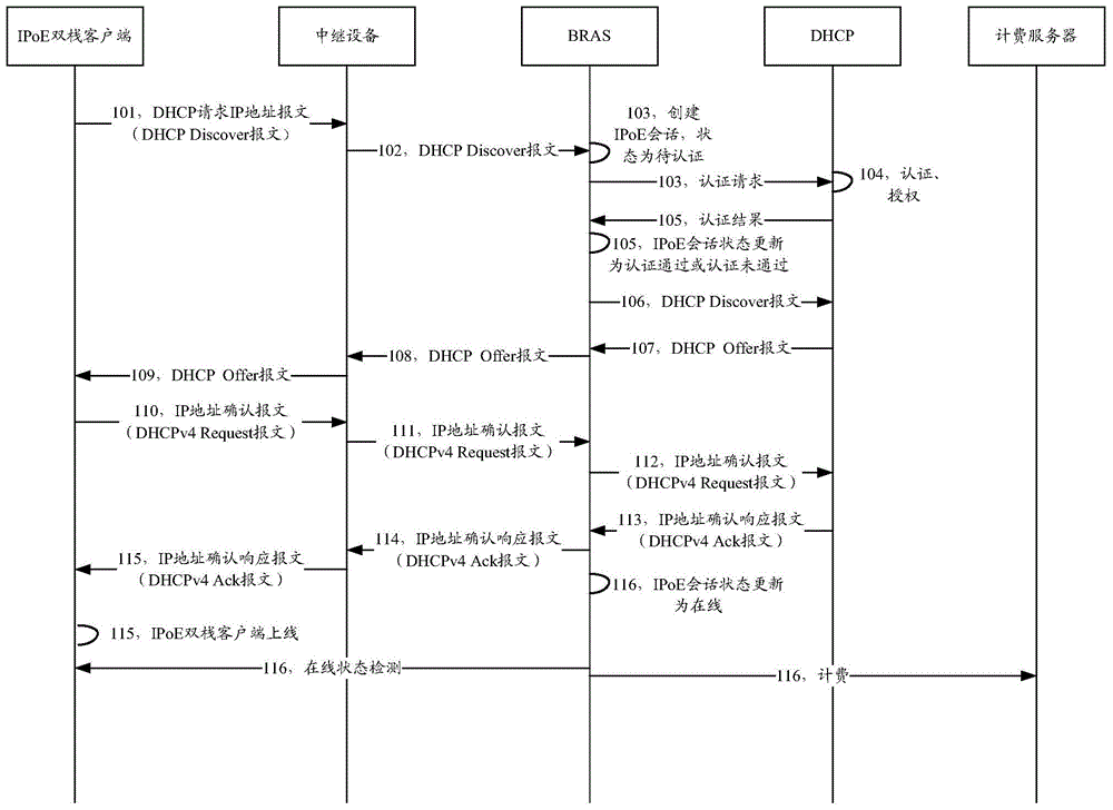 IP (internet protocol) forwarding IPoE (IP over Ethernet) dual-stack user access control method and equipment based on Ethernet