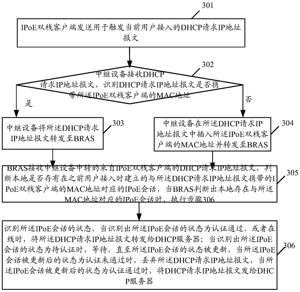 IP (internet protocol) forwarding IPoE (IP over Ethernet) dual-stack user access control method and equipment based on Ethernet