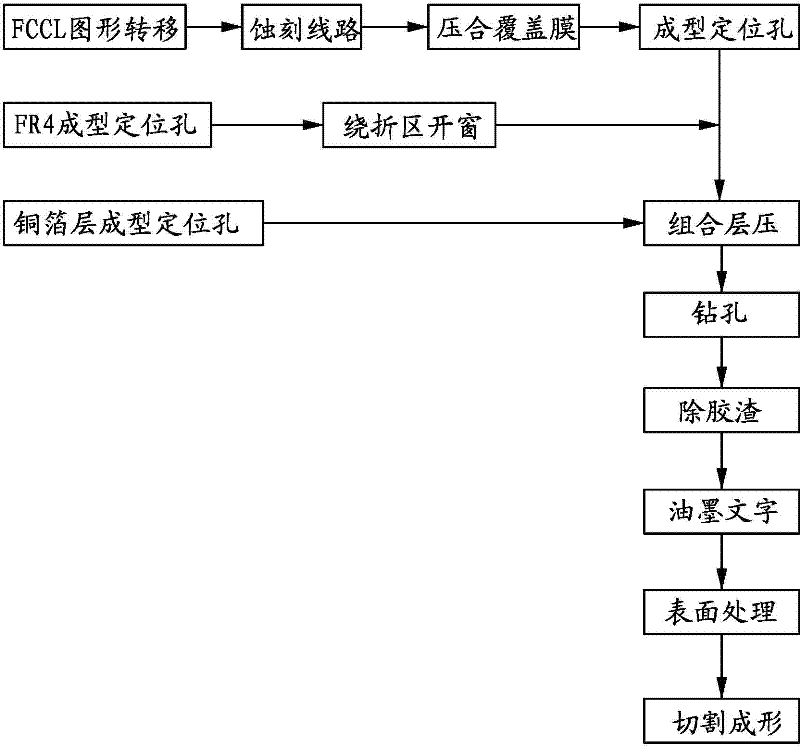 Novel rigid-flexible PCB (printed circuit board) and manufacturing method thereof