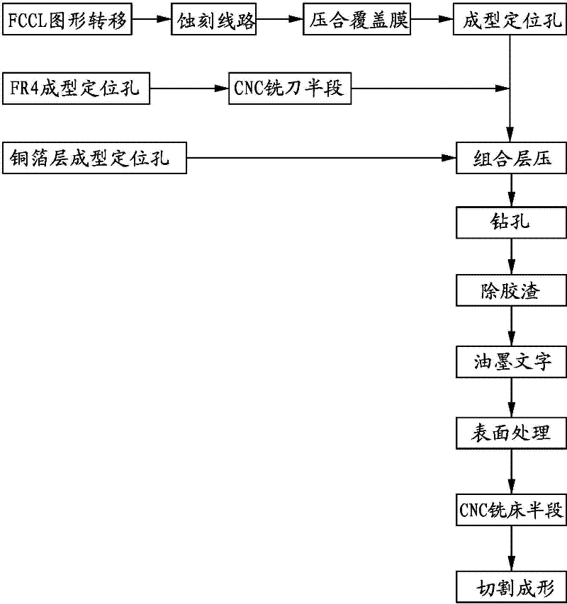 Novel rigid-flexible PCB (printed circuit board) and manufacturing method thereof