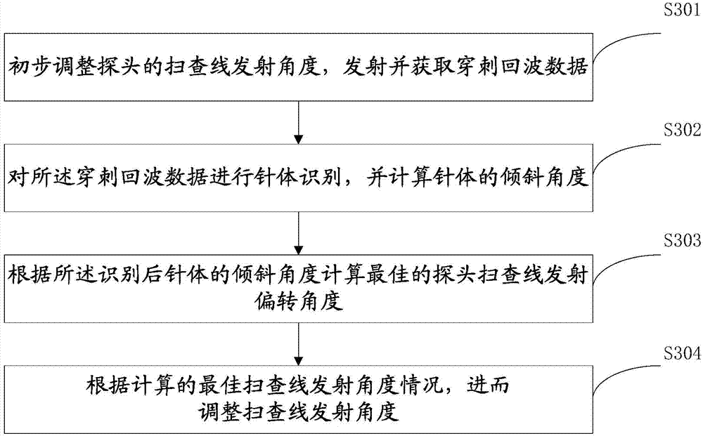 Automatic adjusting method, device and system for emission line angle of puncture needle probe