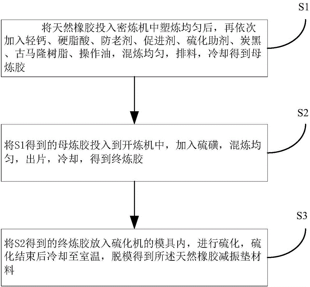 Natural rubber anti-vibration pad material and preparation method thereof