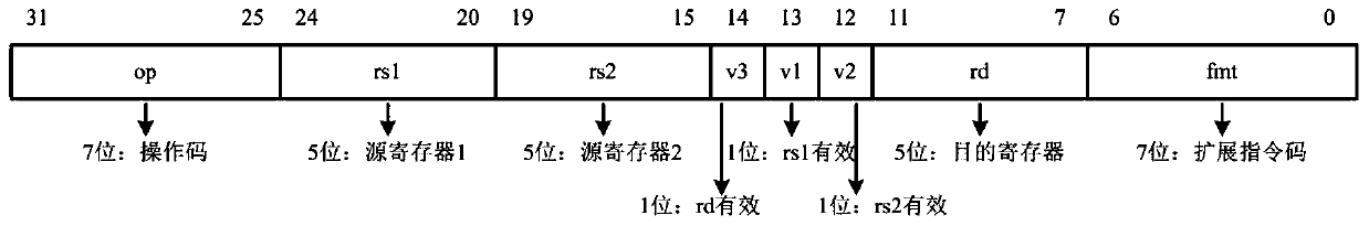 Assembly line tight coupling accelerator interface structure based on instruction extension